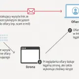 Schemat ataku XSS: atakujący wysyła link ze skryptem, ofiara klika, przeglądarka wykonuje złośliwy skrypt, wysyłając dane.