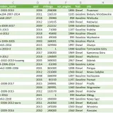 Tabela z danymi samochodów, idealna do analizy danych Excel. Widoczne marki, modele, roczniki, przebiegi i ceny.