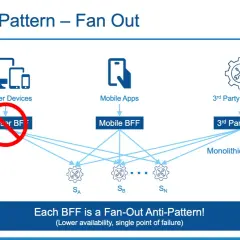 Diagram ukazuje, jak każdy backend for frontend (BFF) może stać się anty-wzorem "fan-out", prowadząc do problemów z dostępnością.