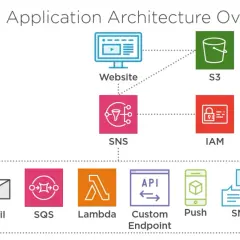 Schemat architektury aplikacji z AWS SNS jako centrum powiadomień, łączącym stronę WWW, S3, IAM i różne punkty końcowe (Email, SQS, Lambda, API, Push, SMS).