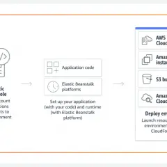 Diagram przedstawia proces wdrażania aplikacji z AWS Elastic Beanstalk, od kodu po gotową usługę.