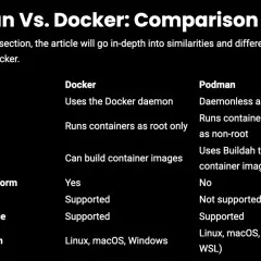 Tabela porównująca Podman vs Docker: różnice w architekturze, obsłudze root, budowaniu obrazów i platformach.