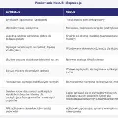 Porównanie Express.js i NestJS: JavaScript vs TypeScript, architektura, skalowalność, wydajność. Vanilla JS jako podstawa.