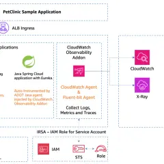 Diagram przedstawia architekturę aplikacji z wykorzystaniem AWS CloudWatch do monitorowania, zbierania logów, metryk i śledzenia.