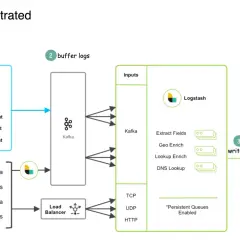 Schemat ELK Stack: Beats zbierają logi, Kafka buforuje, Logstash przetwarza, a Elasticsearch i Kibana wizualizują dane.