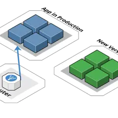 Schemat przedstawia strategię blue-green deployment: router kieruje ruch do istniejącej wersji aplikacji (niebieskie klocki), podczas gdy nowa wersja (zielone klocki) jest wdrażana obok.