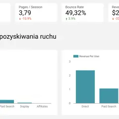 Analiza ruchu z Google Data Studio: wykresy pokazują sesje, strony/sesję, współczynnik odrzuceń i przychód na użytkownika.