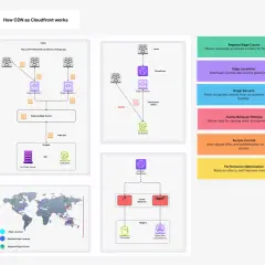 Diagram przedstawia działanie AWS CloudFront CDN, pokazując dystrybucję danych do globalnych lokalizacji brzegowych i serwerów pochodzenia.
