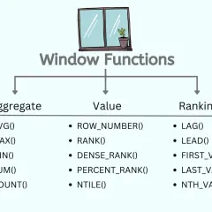 Diagram przedstawia funkcje okienkowe SQL: agregujące (AVG, MAX, MIN, SUM, COUNT), wartości (ROW_NUMBER, RANK, DENSE_RANK, PERCENT_RANK, NTILE) i rankingowe (LAG, LEAD, FIRST_VALUE, LAST_VALUE, NTH_VALUE).