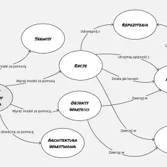 Diagram przedstawia zależności między ENCJAMI, REPOZYTORIUM, AGREGATAMI, FABRYKAMI, SERWISAMI, OBIEKTAMI WARTOŚCI i ARCHITEKTURĄ WARSTWOWĄ.