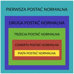 Zagnieżdżone prostokąty ilustrują etapy normalizacji baz danych: od pierwszej do piątej postaci normalnej.