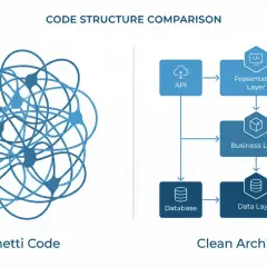 Porównanie struktury kodu: spaghetti code (nieuporządkowane połączenia) kontra czysta architektura (warstwy: API, prezentacji, logiki biznesowej, danych, UI, usług).