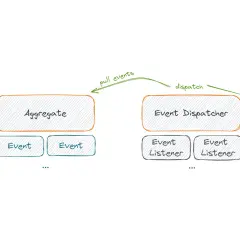 Schemat DDD: Aggregate generuje zdarzenia, które Event Dispatcher przekazuje do Event Listenerów.