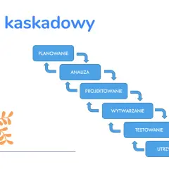 Schemat "Model kaskadowy" pokazuje etapy: planowanie, analiza, projektowanie, wytwarzanie, testowanie, utrzymanie. To sekwencyjne podejście, gdzie jedno zadanie kończy się przed rozpoczęciem następnego.