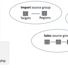 Diagram pokazuje, jak można select group by: Import, Inventory i Sales. Każda grupa zawiera tabele połączone relacjami.