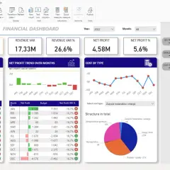 Panel kontrolny **Excel BI** pokazuje analizę finansową: przychody, koszty i zyski. Widoczne są trendy miesięczne i struktura kosztów.