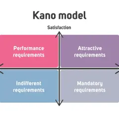 Wykres modelu Kano z podziałem na wymagania: atrakcyjne, wydajnościowe, obojętne i obowiązkowe.