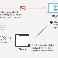 Schemat ataku XSS: atakujący wysyła link ze skryptem, ofiara klika, przeglądarka wykonuje złośliwy skrypt, wysyłając dane.