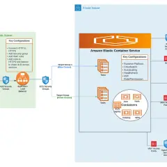 Architektura AWS z Amazon ECS Fargate, Route 53, ALB, bazą danych RDS PostgreSQL i innymi usługami.