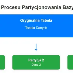 Schemat partycjonowania bazy danych: oryginalna tabela danych dzieli się na partycje 1, 2 i 3.