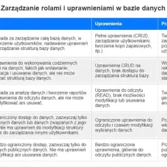 Tabela opisuje role w bazie danych: administrator, operator, analityk, użytkownik końcowy i gość. DDL co to? To definicja struktury bazy danych, którą zarządza administrator.