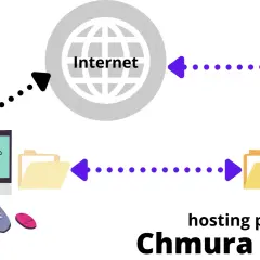 Komputer łączy się z Internetem, by uzyskać dostęp do serwera u dostawcy, co ilustruje działanie chmury obliczeniowej i hostingu plików.