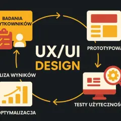 Cykl UX/UI Design: badania użytkowników, prototypowanie, testy użyteczności, optymalizacja. To droga, którą pokonuje user journey.