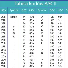 Tabela kodów ASCII: znaki od spacji do litery 'o' z ich dziesiętnymi i szesnastkowymi odpowiednikami.