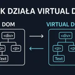 Porównanie DOM i VIRTUAL DOM. Schemat pokazuje drzewo elementów HTML, ilustrując działanie VIRTUAL DOM.
