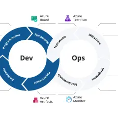 Diagram cyklu Dev i Ops, pokazujący integrację, programowanie, budowanie, testowanie, wdrażanie i utrzymanie. To jest właśnie middleware co to.