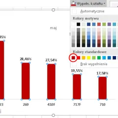Wizualizacja danych: wykres słupkowy pokazujący realizację ilości w maju. Kolor czerwony jest zaznaczony jako standardowy.
