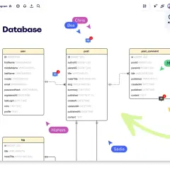 Diagram ERD bazy danych z tabelami: user, post, post_comment i tag. Widoczne relacje między tabelami.