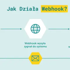 Schemat pokazuje, jak działa webhook: klient zapisuje się na newsletter, webhook wysyła sygnał, a system generuje wiadomość powitalną.