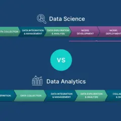 Schemat porównuje procesy Data Science i Data Analytics. Big data scientist wykorzystuje te etapy do analizy danych.