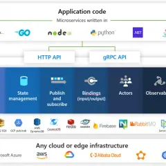 Dapr runtime wspiera budowanie aplikacji cloud native, oferując budulce, komponenty i hosting na dowolnej infrastrukturze.
