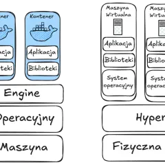 Konteneryzacja (Docker) vs wirtualizacja (maszyny wirtualne). Kontenery współdzielą system operacyjny, maszyny wirtualne mają własny.