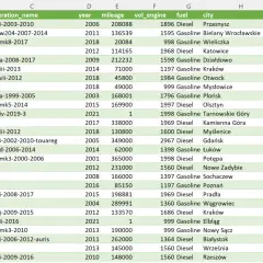Tabela z danymi samochodów, idealna do analizy danych Excel. Widoczne marki, modele, roczniki, przebiegi i ceny.