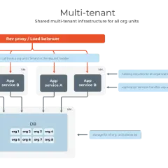 Schemat multi-tenant: Rev proxy kieruje żądania do usług aplikacji, które obsługują wielu najemców (tenants) i przechowują dane w jednej bazie.
