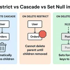 Porównanie Restrict, Cascade i Set Null w SQL. ON DELETE CASCADE automatycznie usuwa powiązane rekordy.