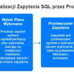 Schemat optymalizacji zapytań SQL: analiza, wybór planu, przetwarzanie i generowanie wyników przez procesor zapytań.
