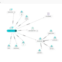 Diagram pokazuje, jak cmdb co to jest: usługa e-mail umożliwia działom HR, IT, księgowości, administracji, zespołowi ds. dyspozycji zasobów i zespołowi pomocy technicznej.