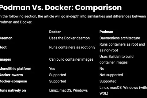 Tabela porównująca Podman vs Docker: różnice w architekturze, obsłudze root, budowaniu obrazów i platformach.