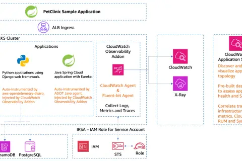 Diagram przedstawia architekturę aplikacji z wykorzystaniem AWS CloudWatch do monitorowania, zbierania logów, metryk i śledzenia.