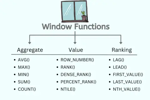 Diagram przedstawia funkcje okienkowe SQL: agregujące (AVG, MAX, MIN, SUM, COUNT), wartości (ROW_NUMBER, RANK, DENSE_RANK, PERCENT_RANK, NTILE) i rankingowe (LAG, LEAD, FIRST_VALUE, LAST_VALUE, NTH_VALUE).