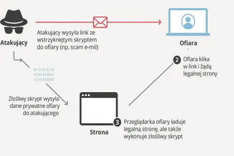 Schemat ataku XSS: atakujący wysyła link ze skryptem, ofiara klika, przeglądarka wykonuje złośliwy skrypt, wysyłając dane.