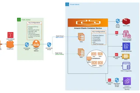 Architektura AWS z Amazon ECS Fargate, Route 53, ALB, bazą danych RDS PostgreSQL i innymi usługami.