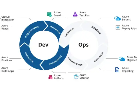Diagram cyklu Dev i Ops, pokazujący integrację, programowanie, budowanie, testowanie, wdrażanie i utrzymanie. To jest właśnie middleware co to.