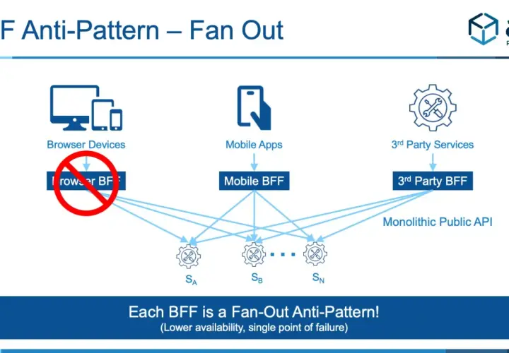 Diagram ukazuje, jak każdy backend for frontend (BFF) może stać się anty-wzorem "fan-out", prowadząc do problemów z dostępnością.