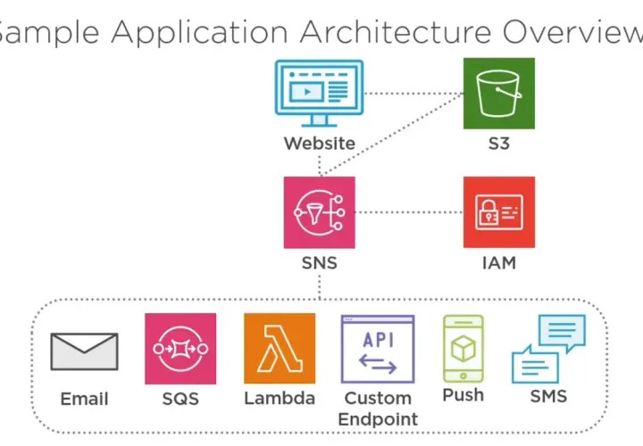 Schemat architektury aplikacji z AWS SNS jako centrum powiadomień, łączącym stronę WWW, S3, IAM i różne punkty końcowe (Email, SQS, Lambda, API, Push, SMS).