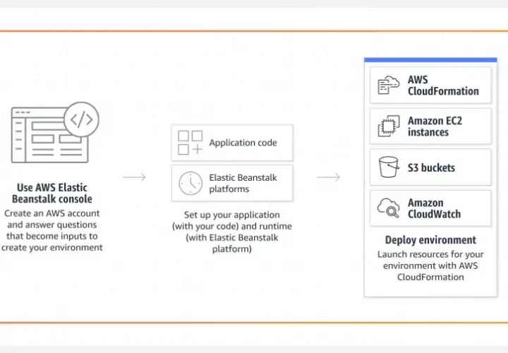 Diagram przedstawia proces wdrażania aplikacji z AWS Elastic Beanstalk, od kodu po gotową usługę.